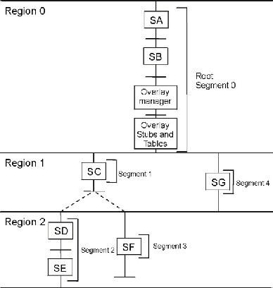 Location of stubs and tables in an overlay program