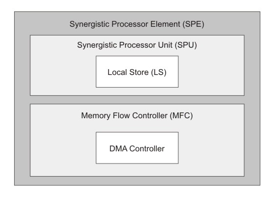 SPE block diagram